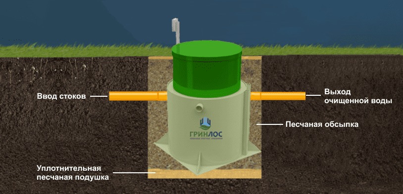 Септик Гринлос Аэро 5 Низкий корпус ПР