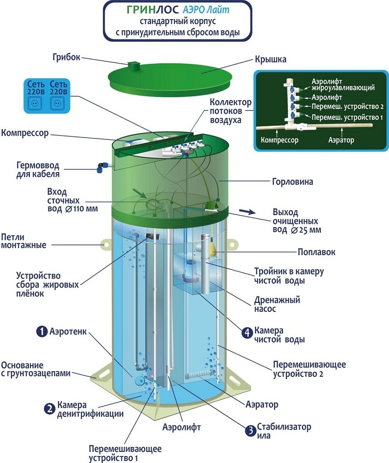 Септик Гринлос Аэро Лайт 4 Пр
