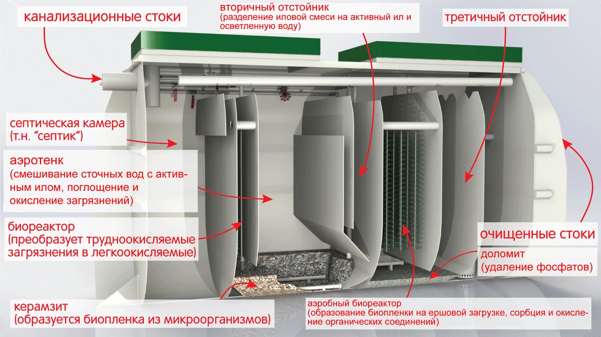 Септик Тверь 2ПМ